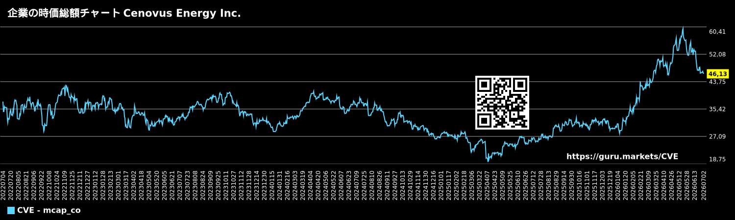 企業の時価総額チャート Cenovus Energy Inc.
